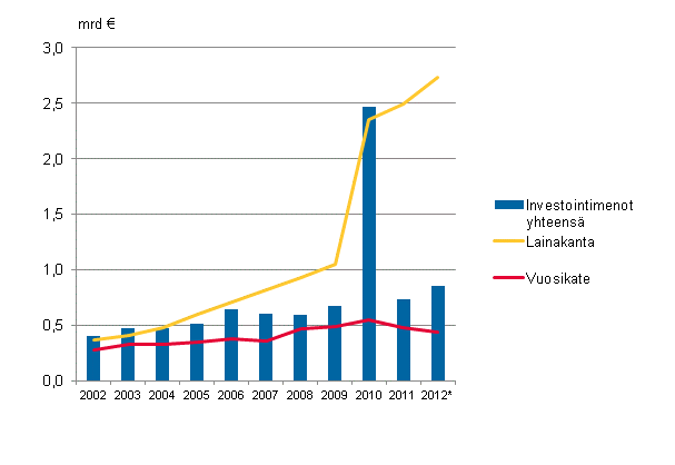  Liitekuvio 2. Manner-Suomen kuntayhtymien investointimenot, lainakanta ja vuosikate 2002&ndash;2012*