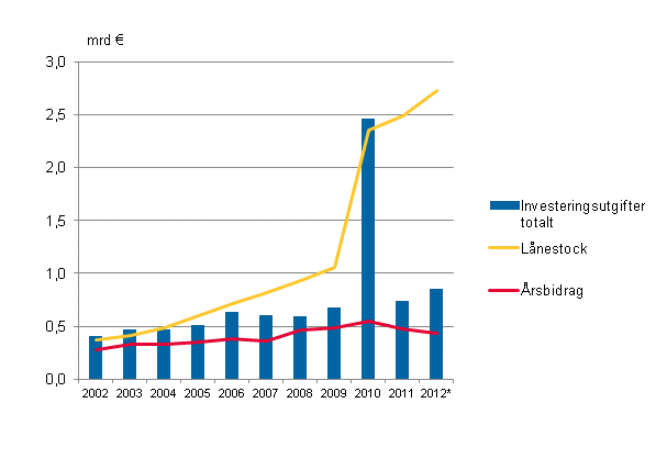  Figurbilaga 2. Investeringsutgifter, l�nestock och �rsbidrag i samkommunerna i Fasta Finland 2002&ndash;2012*