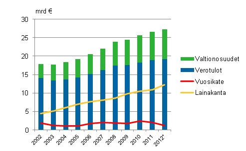 Manner-Suomen kuntien valtionosuudet, verotulot, vuosikate ja lainakanta 2002&ndash;2012*