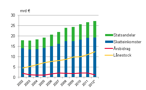 Statsandelar, skatteinkomster, �rbidrag och l�nestock i kommunerna i Fasta Finland 2002&ndash;2012*
