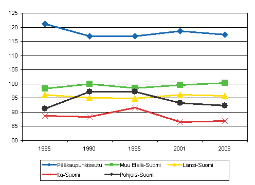 Kotitalouksien keskim��r�iset kulutusmenot kulutusyksikk�� kohden Manner-Suomessa suuralueittain 1985&ndash;2006 (koko maa = 100)