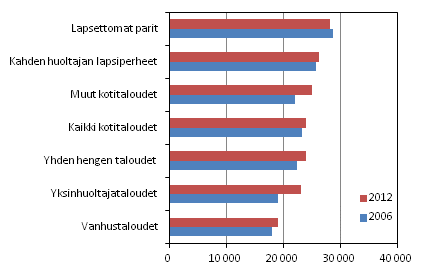 Kuvio 1. Kulutusmenot kotitaloustyypin mukaan 2006 ja 2012 (vuoden 2012 hinnoin, euroa/kulutusyksikkö)