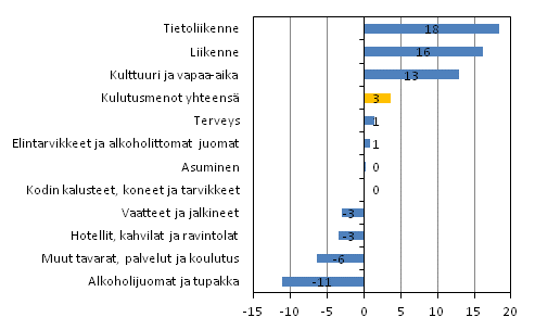 Kuvio 2. Kotitalouksien kulutusmenojen reaalimuutos kulutusyksikköä kohti 2006-2012 (%)