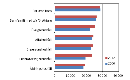 Figur 1. Konsumtionsutgifter efter hush�llstyp 2006 och 2012 (enligt 2012 �rs priser, euro/konsumtionsenhet) 
