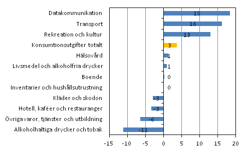 Figur 2. Reell f�r�ndring av hush�llens konsumtionsutgifter per konsumtionsenhet 2006&ndash;2012 (%) 