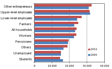 Consumption expenditure by reference person&rsquo;s socio-economic status in 2006 and 2012 (at 2012 prices, EUR/consumption unit)