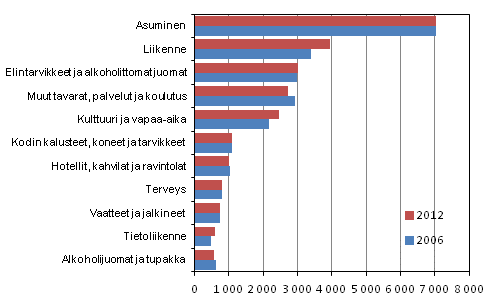 Kotitalouksien kulutusmenot p��ryhmitt�in 2006 ja 2012 (vuoden 2012 hinnoin, euroa/kulutusyksikk�)