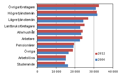 Konsumtionsutgifterna efter referenspersonens socioekonomiska st�llning 2006 och 2012 (enligt 2012 �rs priser, EUR/konsumtionsenhet)