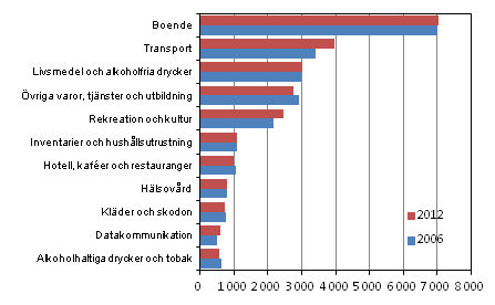 Hush�llens konsumtionsutgifter efter huvudgrupp 2006 och 2012 (enligt 2012 �rs priser, EUR/konsumtionsenhet)