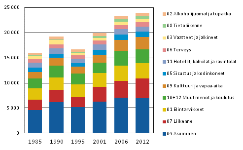 Kotitalouksien kulutusmenot 1985&ndash;2012 (vuoden 2012 hinnoin, EUR/kulutusyksikk�)