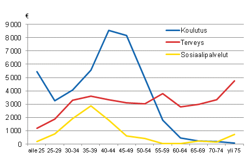 Kuvio 1. Kotitalouden k�ytt�mien hyvinvointipalvelujen rahallinen arvo viitehenkil�n i�n mukaan vuonna 2012 (a)