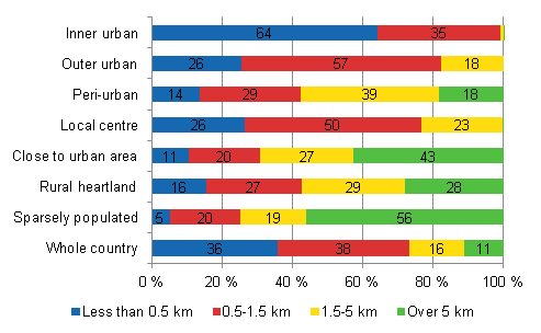 Household&rsquo;s distance to the nearest grocery store based on the urban-rural classification of the area of residence in 2012