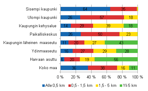Kotitalouden et�isyys l�hikaupasta asuinalueen kaupunki-maaseutu-luokituksen mukaan vuonna 2012