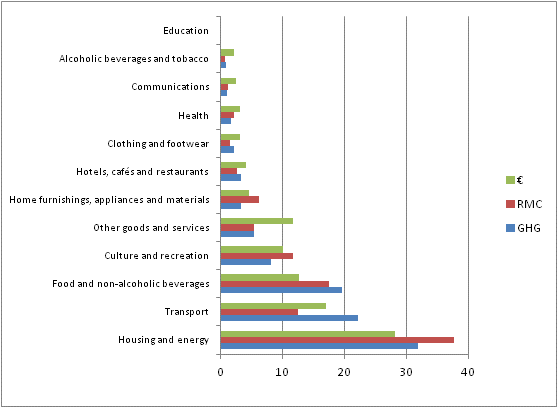 Distribution of greenhouse gas emissions (GHG), raw material consumption (RMC) and euros (&euro;) of the average household's consumption into main consumption groups as percentages in 2012