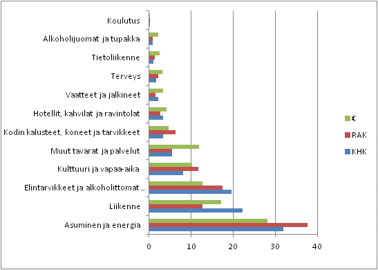 Keskiarvokotitalouden kulutuksen kasvihuonekaasujen p��st�jen (KHK), raaka-ainekulutuksen (RAK) ja eurojen (&euro;) jakautuminen kulutuksen p��ryhmille prosentteina vuonna 2012