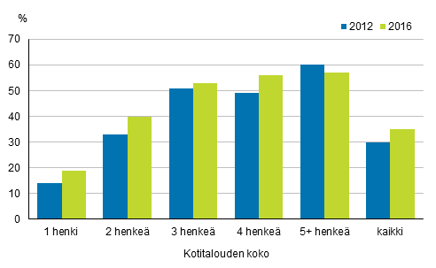 Lemmikkiel�imen omistavien kotitalouksien prosenttiosuudet 2012 ja 2016