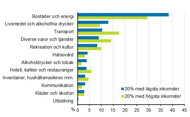 Konsumtionsutgifternas andelar efter huvudgrupp enligt hush�llets inkomstgrupp �r 2016 (procent av konsumtionsutgifterna)