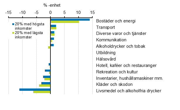 F�r�ndringarna i konsumtionsutgifterna efter huvudgrupp enligt hush�llets inkomstgrupp fr.o.m �r 1985 till �r 2016 (%-enheter)