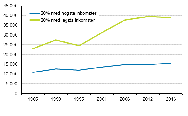 Reell utveckling av konsumtionsutgifterna efter inkomstgrupp 1985&ndash;2016 (i 2016 �rs pengar, &euro;/konsumtionsenhet)