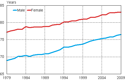 Life expectancy of male and female children at age 0 in 1979&ndash;2009