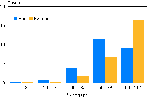 Figurbilaga 1. D�da efter �ldersgrupp och k�n 2010