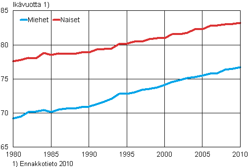 Miesten ja naisten elinajanodote 0-vuotiaana 1980&ndash;2010