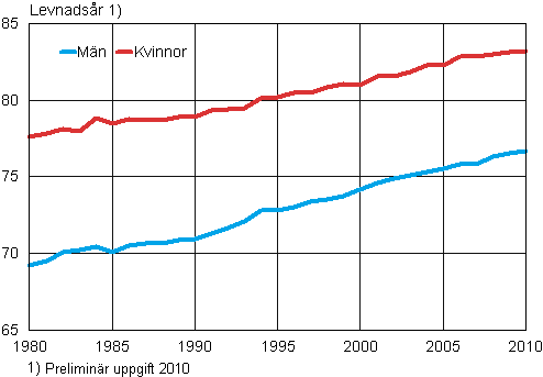 Det f�rv�ntade antalet levnads�r f�r 0-�ringar 1980&ndash;2010