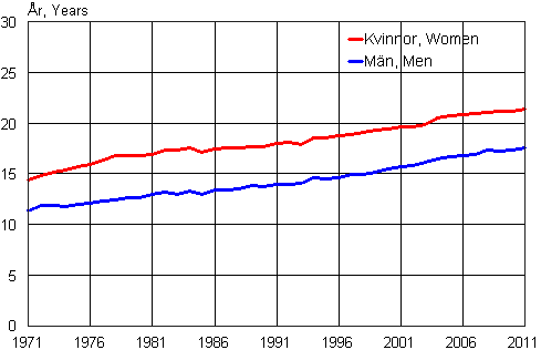 Appendix figure 2. Life expectancy of male and female persons at the age of 65 in 1971&ndash;2011