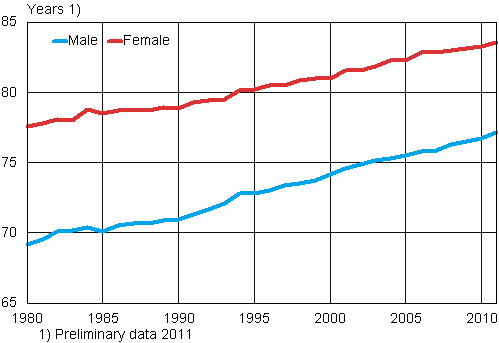 Life expectancy of male and female children at birth in 1980&ndash;2011