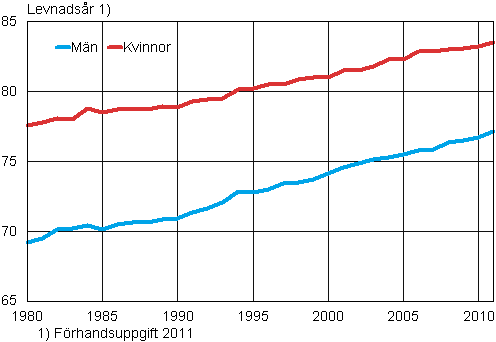 Det f�rv�ntade antalet levnads�r f�r 0-�ringar 1980&ndash;2011