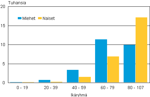 Liitekuvio 1. Kuolleet ik�ryhmitt�in sukupuolen mukaan 2012