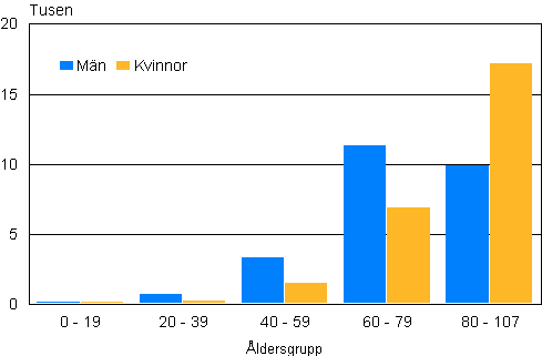 Figurbilaga 1. D�da efter �ldersgrupp och k�n 2012