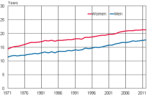 Appendix figure 2. Life expectancy of male and female persons at the age of 65 in 1971&ndash;2012