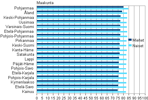 Liitekuvio 3. Miesten ja naisten elinajanodote 0-vuotiaana maakunnittain keskim��rin vuosina 2010&ndash;2012