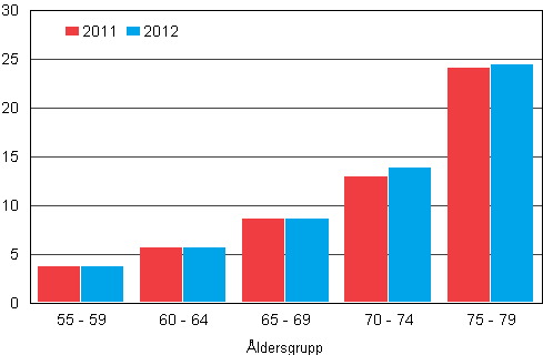 Figurbilaga 4. Antal döda kvinnor i åldern 55–79 efter åldersgrup 2011–2012, promille