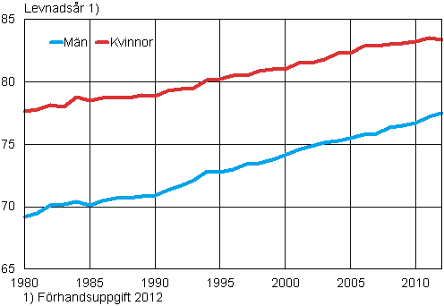 Det f�rv�ntade antalet levnads�r f�r en nyf�dd efter k�n 1980&ndash;2012