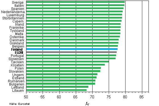 Figurbilaga 1. Genomsnittlig f�rv�ntad �terst�ende livsl�ngd f�r nyf�dda i EU28&ndash;l�nderna �r 2012, pojkar