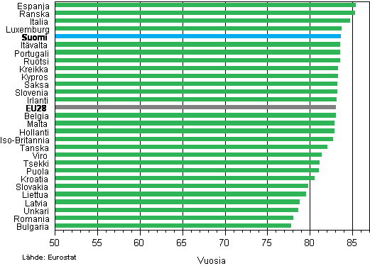 Liitekuvio 2. Vastasyntyneiden keskim��r�inen elinajanodote EU28-maittain 2012, tyt�t
