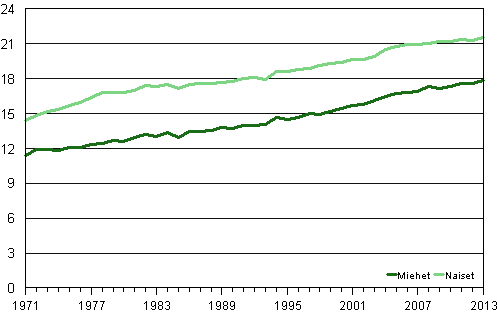 65-vuotiaiden miesten ja naisten keskim��r�inen elinajanodote vuosina 1971&ndash;2013