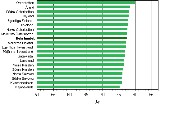 F�rv�ntad livsl�ngd efter landskap 2011&ndash;2013, pojkar