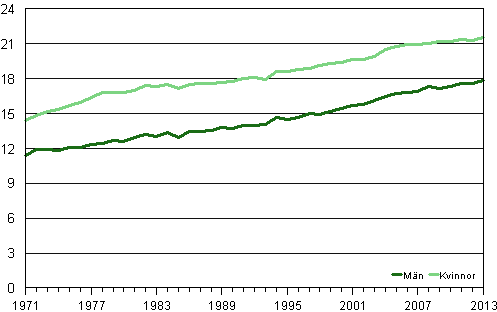 Genomsnittlig f�rv�ntad �terst�ende livsl�ngd f�r 65-�riga m�n och kvinnor �ren 1971&ndash;2013