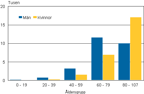 Figurbilaga 1. Döda efter åldersgrupp och kön 2013