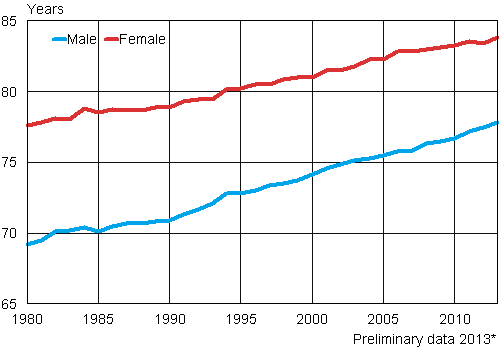 Appendix figure 2. Life expectancy at birth by sex in 1980&ndash;2013