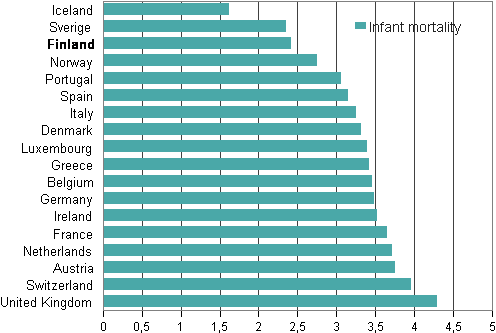 Appendix figure 4. Mortality during first year of life in Nordic and Western European countries an average of 2009&ndash;2011