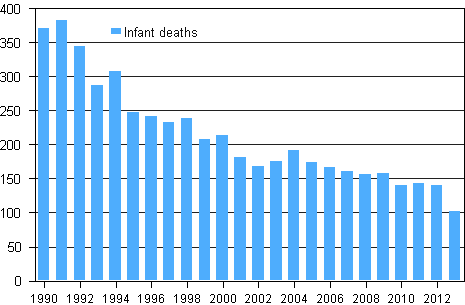 Children having died during their first year of life in 1990&ndash;2013