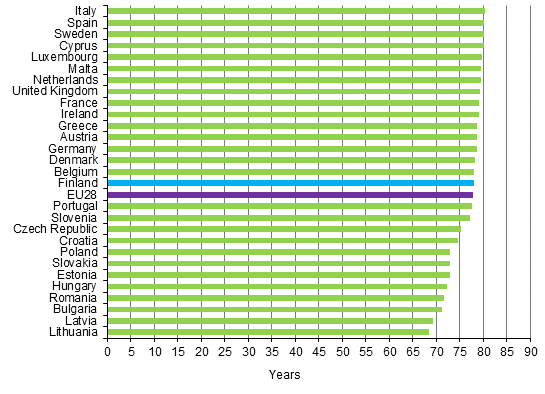 Appendix figure 1. Average life expectancy at birth in EU 28 countries in 2013, boys