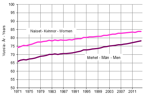 �terst�ende f�rv�ntad livsl�ngd f�r nyf�dda efter k�n �ren 1971&ndash;2014