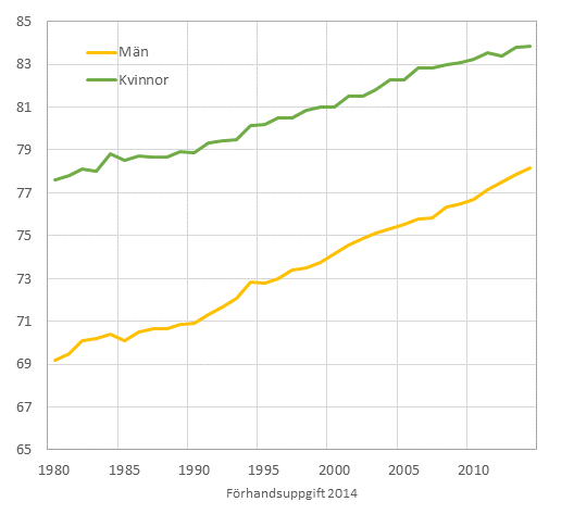 Figurbilaga 2. Det f�rv�ntade antalet levnads�r f�r en nyf�dd&nbsp;&nbsp; efter&nbsp;k�n&nbsp;1980&ndash;2014