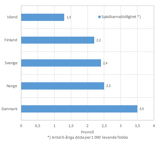 Figurbilaga 3. Sp�dbarnsd�dligheten i de Nordiska l�nderna i medeltal&nbsp;&nbsp;&nbsp;&nbsp;2011&ndash;2013