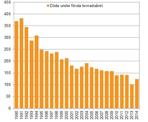 D�da under f�rsta levnads�ret 1990&ndash;2014